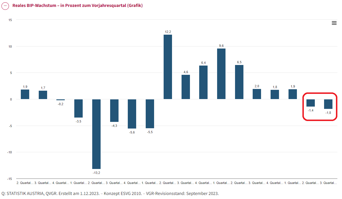 Bruttoinlangsprodukt Österreich Bruttoinlangsprodukt Österreich